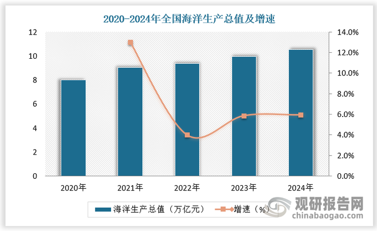 随着海洋资源开发不断深入,市场景气度正处于高位，一定程度上带动大型海洋工程装备的建设、运输需求剧增，为半潜船市场需求提供稳定支撑。根据数据，2024年全国海洋生产总值达 10.54 万亿元，较上年增长 5.9%，占 GDP 比重 达7.8%。