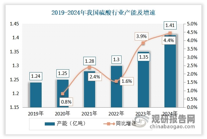<strong>硫酸方面：</strong>虽然近年来，在落后产能持续出清与新增产能有序投放的双重作用下，我国硫酸行业产能总体处于低速增长态势。但自2023年起，我国硫酸行业产能产能扩张步伐明显加快，2024年其总产能达1.41万吨，同比增长4.44%，增速创近五年新高。