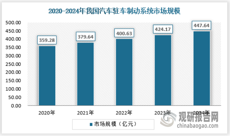 2024年，我国汽车驻车制动系统市场规模约为447.64亿元。