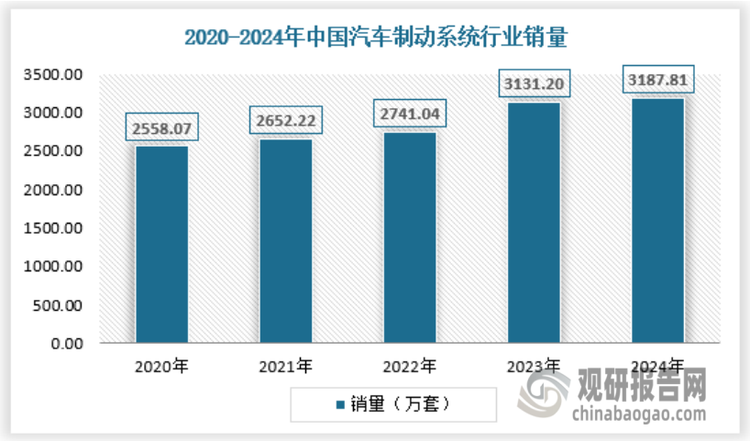 随着我国汽车市场的发展，我国汽车制动系统行业销量也保持增长态势，2020年我国汽车制动系统销量为2558.07万套，2024年已经达到增长至3187.81万套。具体如下：