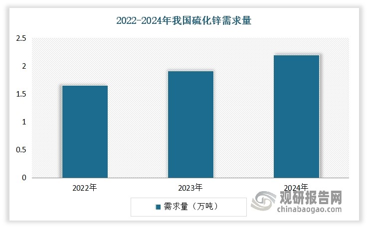 硫化锌广泛应用于橡胶、塑料、涂料、电子、化妆品、农业、光学等领域。近年随着上述下游产业的持续发展，我国硫化锌市场需求呈现持续增长态势。特别是在环保型材料需求增加的背景下，硫化锌作为荧光体、催化剂、光学材料等领域的核心材料，受到了市场的广泛青睐，使得其需求快速增长。据统计，2024年我国硫化锌需求量达到了2.2万吨。