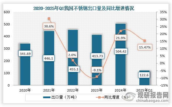 从出口量来看，2020年到2024年我国不锈钢出口量为先增后降再增趋势，到2024年我国不锈钢出口量为504.42万吨，同比增长21.9%；2025年一季度，我国不锈钢出口总量为122.60万吨，同比增长15.47%。