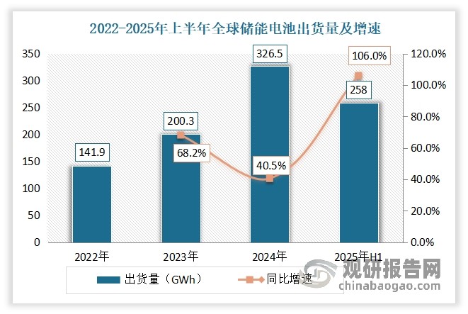 数据来源：储能领跑者联盟（EESA），观研天下整理