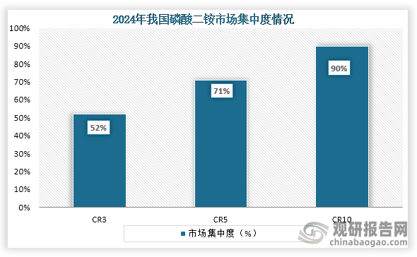从市场集中度来看，在2024年我国磷酸二铵行业CR3、CR5、CR10市场份额占比为52%、71%、90%。整体来看，我国磷酸二铵市场集中度较高。