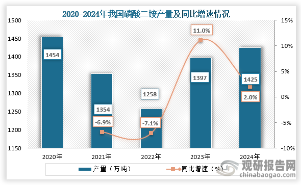从产量来看，2020年到2024年我国磷酸二铵产量为先降后增趋势，2022年其产量下降至近五年最低点，此后变强势回升，到2024年我国磷酸二铵产量为1425，同比增长2.0%。