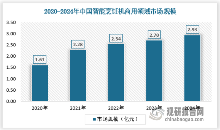 在商业领域，更多会使用这种机械化、自动化的餐饮设备，这种机器可以将烹饪过程中的动作进行标准化，通过计算机语言解读，让机械结构和自动控制系统工作，从而模拟厨师的炒菜操作。智能烹饪机的机械操作、火候控制、温度、时间等方面都进行参数化精准控制，能够保证做出来的菜肴口味保持统一。2024年我国智能烹饪机商用领域市场规模约2.93亿元，具体如下：