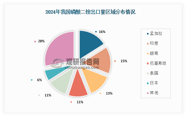 从出口区域分布来看，2024年我国磷酸二铵出口到孟加拉的量最多，占比为16%；其次为印度，占比为15%；第三为越南，占比为13%。