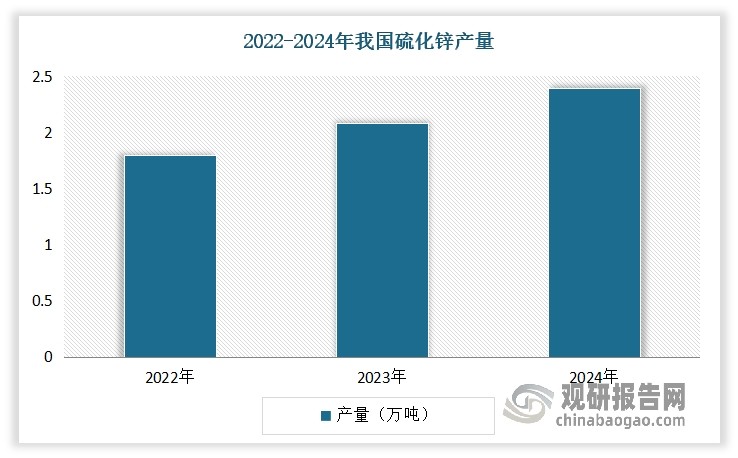 近年随着国内产业政策的引导和支持，以及企业技术创新能力的不断提升，我国硫化锌生产能力不断提升。到目前我国已成为全球硫化锌主要生产国之一，能够满足国内需求的同时还有一定数量产品出口至海外市场，并拥有科澜新材、鸿志新材等多个国际知名厂商。数据显示，到2024年，我国硫化锌产量已达到2.39万吨。
