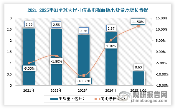 在液晶电视面板领域，2025年第一季度全球大尺寸液晶电视面板出货量达6300万片，京东方独占25.9%的市场份额，华星光电和惠科分别占据20.2%和14.4%。