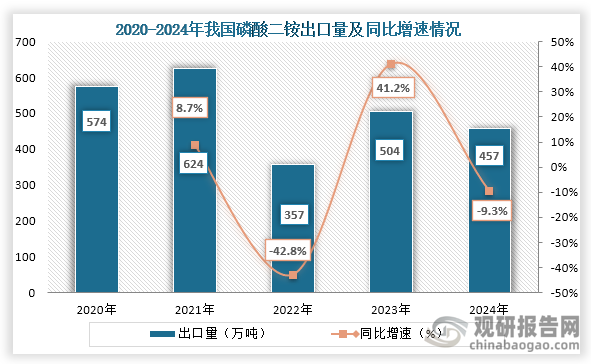 从出口量来看，2020年到2024年我国磷酸二铵出口量整体波动式下降，到2024年我国磷酸二铵出口量为457万吨，同比下降9.3%。