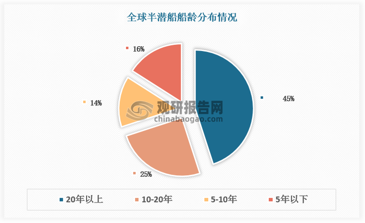 目前全球拥有半潜船63艘，总载重量278.8万吨。其中，超过20年的船舶占比为 44%，由于市场需求快速增多、新船难以填补老船空缺，全球半潜船市场短期内供给趋紧。