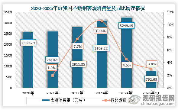 从表观消费量来看，2020年到2024年我国不锈钢表观消费量从2560.79万吨增长到了3249.19万吨，连续五年增长；2025年Q1我国第一季度不锈钢表观消费量为792.63万吨，同比增长3.0%。