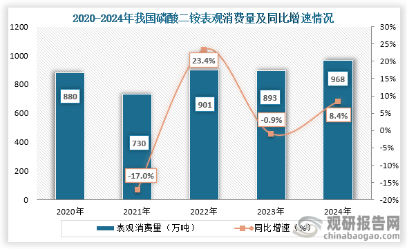 从表观消费量来看，2020年到2024年我国磷酸二铵表观消费量为波动式增长趋势，且值得注意的是在2022年达到近五年第二高点，到2024年我国磷酸二铵表观消费量创近五年新高，约为968万吨，同比增长8.4%。