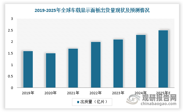 汽车智能化趋势以及新能源汽车市场的快速增长直接拉动车载显示面板的需求，根据数据，2024年，全球新能源汽车销量达到1823.6万辆，同比增长24.4%。并且，2024年全球车载显示面板出货量达到2.3亿片，同比增长8.5%，随着汽车智能化、电动化的深入以及消费者对智能座舱体验要求的提高，特别是新能源汽车市场的扩张，车载显示面板市场仍将继续增长，预测2025年出货数量将维持5.4%高速增长，达到2.5亿片。