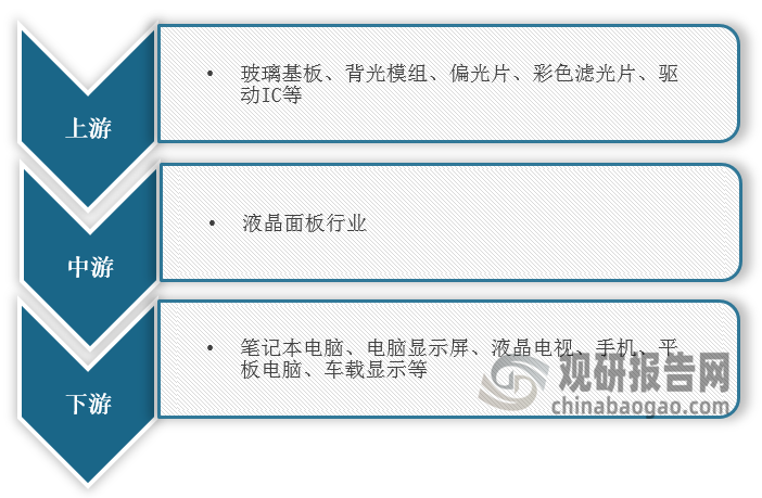 <strong>液晶面板行业</strong><strong>产业链图解</strong>