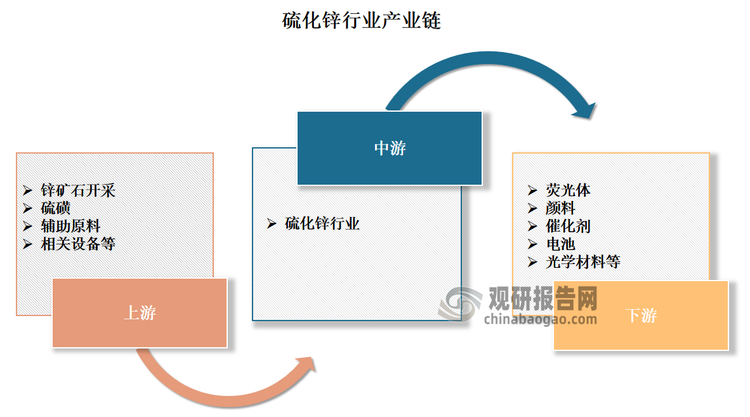 <strong>产业链方面：</strong>硫化锌产业链结构较为清晰，涉及采矿、冶炼、加工及应用等多个环节，上下游产业的协同发展对硫化锌市场的稳定增长具有重要意义。具体来看，硫化锌行业产业链上游为锌矿石开采、硫磺、辅助原料与相关设备等。其中锌矿石是硫化锌生产的主要原料，常见的锌矿石有闪锌矿等。中游为硫化锌生产制造；下游则为应用领域，包括荧光体、颜料、催化剂、电池与光学材料等领域。