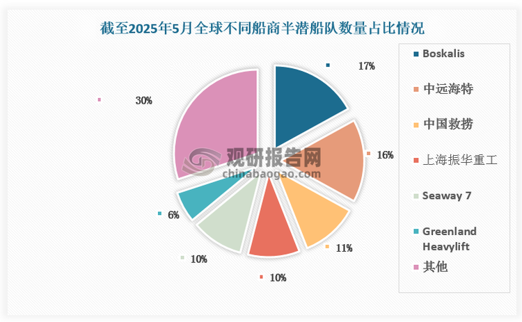 我国半潜船在规模、技术两方面均具备优势，有望在未来进一步扩充份额，提高市场地位。“新光华”号是我国目前最大的半潜船，其甲板面积宽敞，相当于三个标准足球场的大小，可装载的货物重量达到新高度。中国首艘beplay下载软件
半潜船“祥安口”号最大下潜深度可达26米，且配备了自动收集海上航行数据的beplay下载软件
化系统，能实时评估海面情况并给出航行建议，从而大大提升了航行的安全性和效率。此外，“祥安口”号还通过增加甲板局部承载负荷力度和配备先进动力定位系统，进一步优化了船舶的操纵性，确保了船体的稳定性。