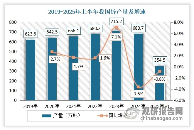 不过值得注意的是，2024年以来，受采计划调整、矿山品位下行和天气等原因，我国锌产量有所下降。数据显示，2024年我国锌产量为683.7万吨，同比下降4.4%。2025年1-6月我国锌产量累计约为354.5万吨，同比下降0.8%。