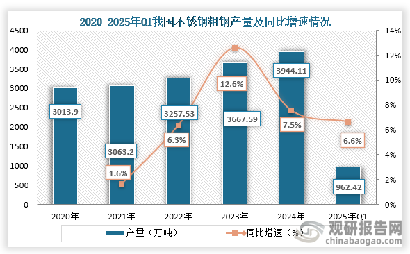 从产量来看，2020年之后我国不锈钢粗钢产量持续增长，到2024年我国不锈钢粗钢产量增长至3944.11万吨，同比增长7.5%；2025年第一季度我国不锈钢粗钢产量962.42万吨，同比增长6.6%。