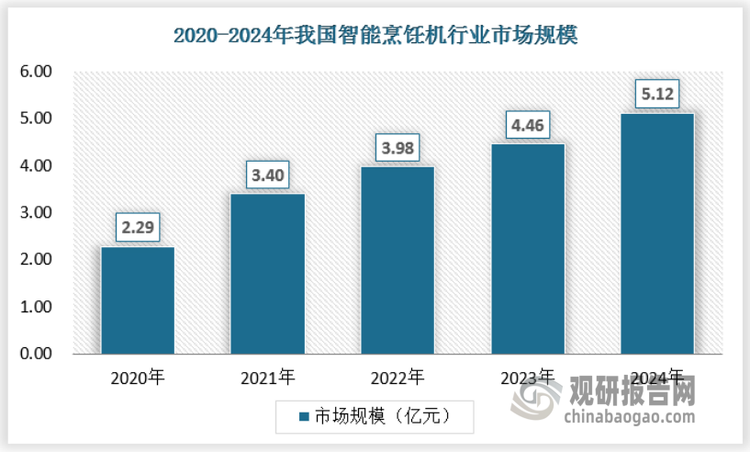 随着居民收入水平提升，消费者对厨房电器的智能化、便捷化需求显著增强，智能烹饪机作为新兴品类，契合了现代家庭对高效烹饪和品质生活的追求。近年来，中国智能烹饪机行业市场规模呈现出持续增长的态势。2024年中国智能烹饪机市场规模已达到5.12亿元，且保持着较高的年增长率。