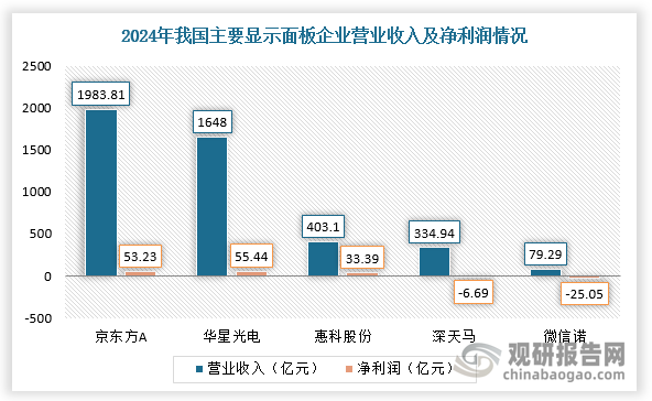 根据数据显示，2024年，京东方A营业收入为1983.81亿元，同比增长13.66%，扣除非经常性损益后归属于上市公司股东的净利润为38.37亿元，较2023年的-6.33亿元成功扭亏为盈；2024年，华星光电营收和利润分别为896.68亿元和55.44亿元，营收增长超20%，盈利大幅扭亏为盈。