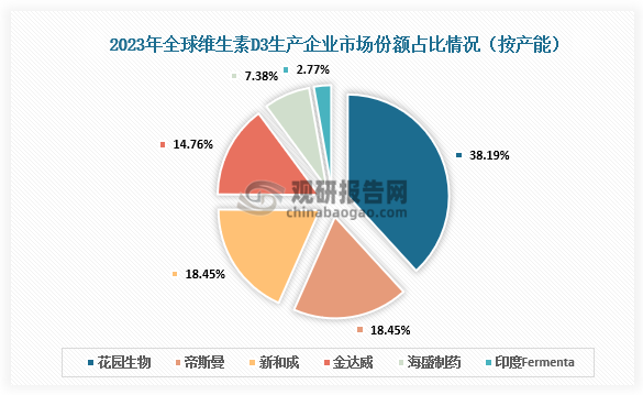 维生素D3市场来看，全球主要生产企业的维生素D3产能约1万吨，其中国内产能占比超75%。具体企业来看，花园生物、帝斯曼、新和成、金达威、海盛制药产能分别占比为38.19%、18.45%、18.45%、14.76%、7.38%。