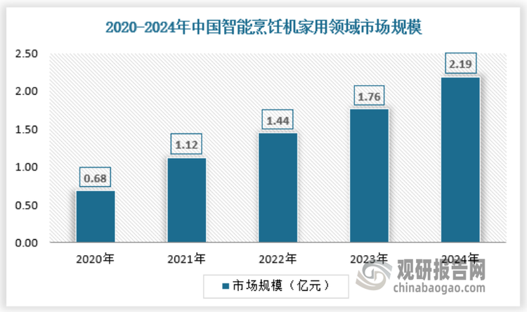 随着各行业知名企业加入智能烹饪机赛道、推出新品、进行产品升级，我国家用智能烹饪机赛道竞争走向白热化，发展路线也趋于多样化。2024年我国智能烹饪机家用领域市场规模约2.19亿元，具体如下：
