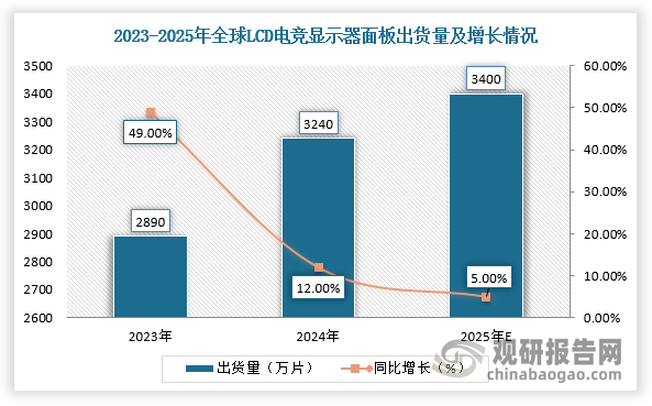 此外，电竞显示器成为面板行业另一个爆发点。熟龄玩家占比上升，电竞显示器使用场景拓宽，使144Hz+电竞显示器需求逆势增长。同时，因面板与整机同价策略，终端品牌快速切换，100Hz办公机型增长迅速。根据数据显示，2024年全球LCD电竞显示器面板出货量达3242万片，同比增长12%。而2024年下半年发售的游戏《黑神话：悟空》为中国市场带来额外电竞显示器需求，推动整个品类快速增长。