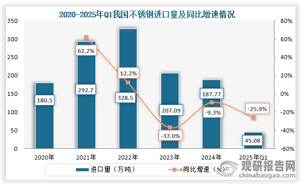 从进口量来看，2020年到2024年我国不锈钢进口量为先增后降趋势，尤其是近两年进口量较大幅度下降。2024年我国不锈钢进口量为187.77万吨，同比下降9.3%；2025年Q1我国不锈钢进口量为45.08万吨，同比下降25.9%。