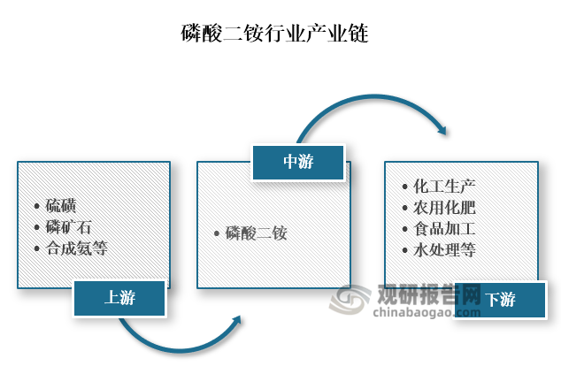 从产业链来看，磷酸二铵上游主要为硫磺、磷矿石、合成氨等原材料；中游为磷酸二铵的生产；下游为化工生产、农用化肥、食品加工、水处理等应用领域。