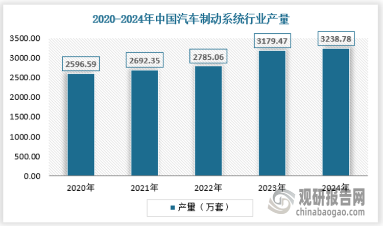 供应规模方面，我国汽车制动系统行业产量近年来保持增长，2020年我国汽车制动系统产量达到2596.59万套，2024年达到3238.78万套。具体如下：