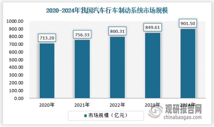 2024年，我国汽车行车制动系统市场规模约为901.5亿元。