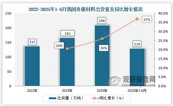 出货量来看，受益于国内外新能源汽车等终端市场增长拉动，我国锂电池相关行业发展快速，负极材料市场需求增大。近三年我国负极材料出货量持续增长。2025年1-6月我国负极材料出货量129万吨，同比增长37%。