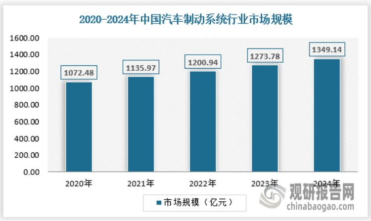 近年来我国汽车制动系统行业市场规模保持稳定增长，2020年行业市场规模已经达到1072.48亿元，2024年已经达到1349.14亿元。具体如下：