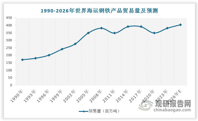 世界海运钢铁产品贸易及纸浆和纸张贸易持续兴旺，支撑重吊船和纸浆船市场需求。2024年世界海运钢铁产品贸易量同比增长4.58%。在全球经济复苏的带动下，能源转型以及基础设施建设等工程项目明显增加，推动中国先进制造产品出海持续提速，有望为多用途重吊船带来一定设备运输的增量需求。预计2026年世界海运钢铁产品贸易量达403.4百万吨。