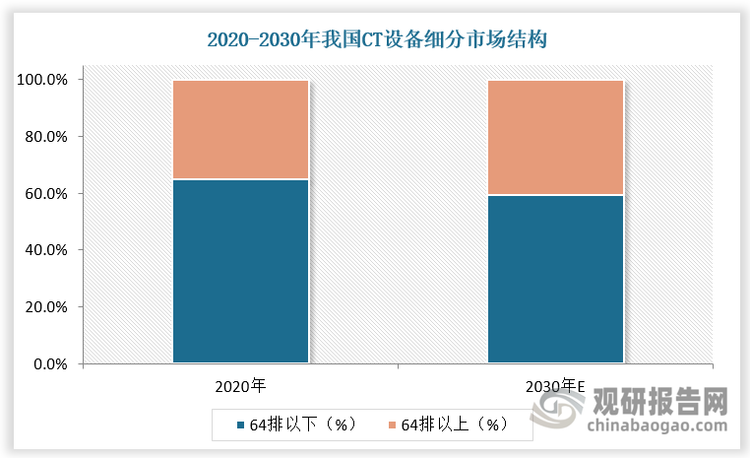 国内CT设备市场快速发展，64排以上的高端市场仍存在较大国产替代空间。从细分市场看，2020年我国64排以下CT设备占比达65%，64排以上CT设备仅占比35%。对于国内而言，抓住64排以上CT设备国产替代的机会是行业发展的重要驱动力，预计2030年国内64排以上CT设备占比将达到40.8%。