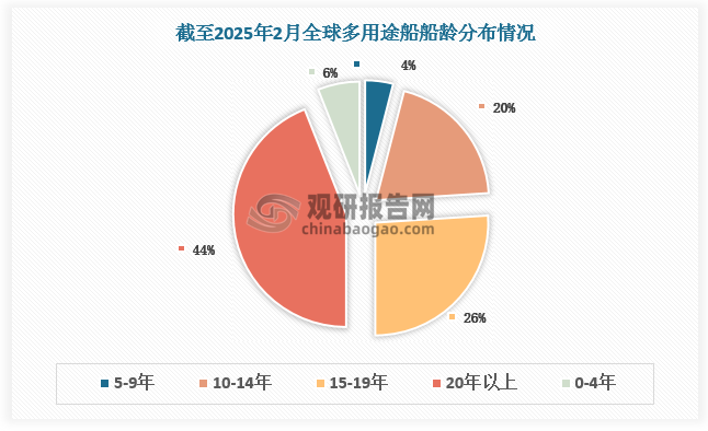 多用途船供给端面临较大压力。船龄方面，距离上一个多用途船订单高峰已过去约20年，致使多用途船队的船龄存在严重的长尾现象，船队平均船龄达20.7年。截至2025年2月，船龄大于20年的多用途船占比达44%。