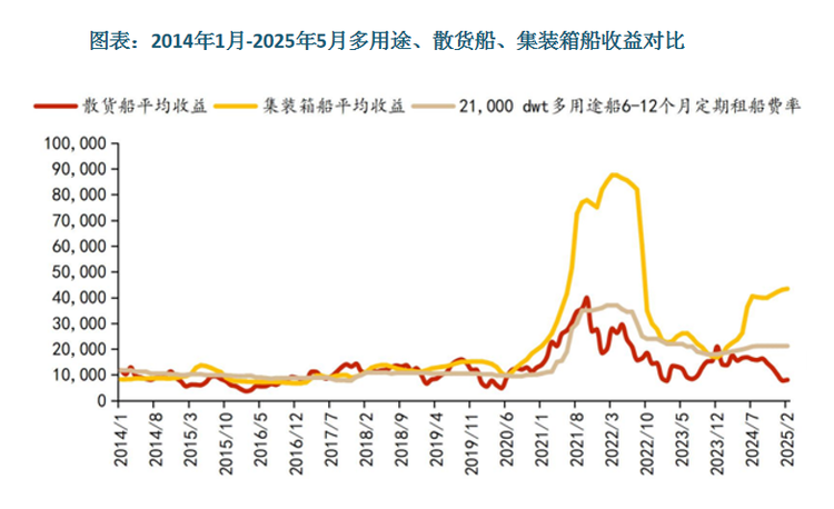 与散货船、集装箱船和重大件运输船等专用船型相比,多用途船在货物适应性、港口适应性与整体经济性方面具有无可比拟的优势。因此在地缘政治冲突以及预期贸易关税等挑战下,多用途船市场波动幅度仍显著小于专用船。