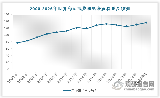 2024年世界海运纸浆和纸张贸易量同比增长0.24%。中国纸浆产量持续低于消费量，在促销费与降息降准等系列政策支持力度增强的带动下，预计2025年国内纸浆消费总量将增长7%，达到4741万吨，叠加多家海外浆厂仍有扩产计划，对进口纸浆带来支撑，预计2026年世界海运纸浆和纸张贸易量将达到136.8百万吨。