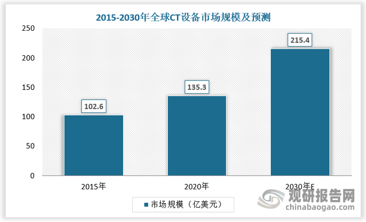 全球CT设备市场规模保持平稳增长。2020年全球CT设备市场规模达135.3亿美元，预计2030年全球CT设备市场规模将达到215.4亿美元，2020-2030年复合增长率为4.8%。