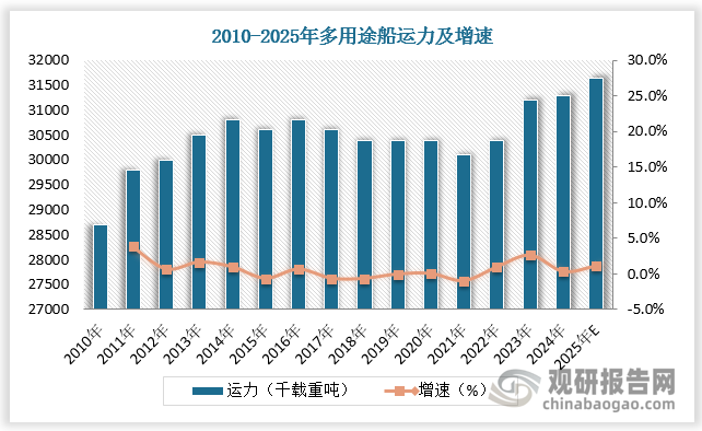 新增订单方面，新造船订单增长乏力，根据数据，2024年以来全球多用途船运力增速趋缓，面对持续旺盛的需求，预计多用途船供应紧张局面仍将持续，或将导致租船费率升高。