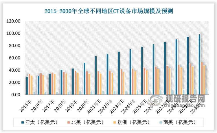 分地区看，发达欧美地区CT设备市场已经进入了相对成熟期，而亚太地区年复合增速超全球水平，成为主要驱动力。根据数据，2015-2020年亚太地区CT设备市场规模由29.4亿美元增长至52.4亿美元，CAGR为12.3%；预计2030年亚太地区CT设备市场规模达98.70亿美元，2020-2030年CAGR为6.5%。