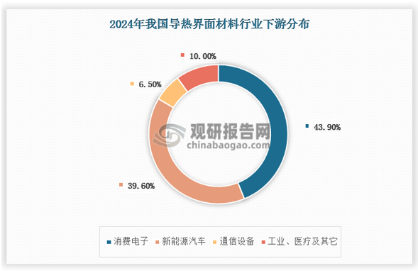 目前我国导热界面材料的下游应用主要集中在消费电子和新能源汽车领域。消费电子占比最高，达43.9%，这表明随着智能手机、平板电脑等设备性能的提升，对高效散热需求也在持续增加。新能源汽车占比39.6%，反映出新能源汽车市场的快速扩展对导热界面材料需求的强劲增长。通信设备和工业、医疗等其他领域则分别占6.5%和10%。