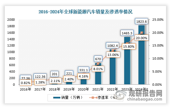 在节能减排的共识下世界各国积极推动新能源汽车产业发展，全球新能源汽车销量经历了高速增长。根据数据显示，2023年全球新能源汽车市场销量达到1465.30万辆，同比增长35.40%，渗透率提高至15.80%，预计2024年全球新能源汽车销量将达到1800.00万辆，渗透率预计超过20.00%。