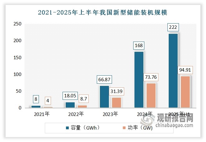 新型儲能，是指除抽水蓄能以外，以輸出電力為主要形式的儲能技術(shù)，是構(gòu)建以新能源為主體新型電力系統(tǒng)的重要支撐技術(shù)。近年在政策支持和市場需求的雙重驅(qū)動下，我國新型儲能裝機快速增長，到目前已成為全球新型儲能產(chǎn)業(yè)發(fā)展的引領(lǐng)者。數(shù)據(jù)顯示，2024年我國累計建成投運新型儲能73.76GW/168GWh，裝機總規(guī)模已占全球總裝機比例超過40%；新增裝機規(guī)模41.54GW/107.13GWh，占全球裝機56.83%。截止到2025年上半年，我國新型儲能裝機規(guī)模達(dá)到94.91GW/222GWh；其中新增裝機達(dá)21.9GW/55.2GWh，同比增長69.4%（功率）/76.6%（容量）。當(dāng)前，我國新型儲能行業(yè)保持平穩(wěn)較快發(fā)展態(tài)勢。