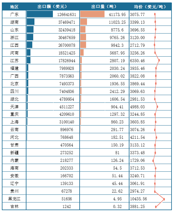 <strong>2025年1-6月我国各地区</strong><strong>生猪</strong><strong>出口情况(按出口额排序)</strong>