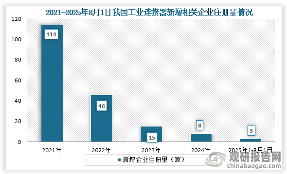 从企业参与情况来看，相较于连接器行业（截至2025年8月，我国连接器行业相关企业注册量为7.3万家），我国工业连接器相关企业参与较少。根据企查查数据显示，截至2025年8月1日我国工业连接器相关企业注册量为4290家；而从新增企业注册量来看，2021年到2024年我国我国工业连接器新增相关企业注册量持续下降，到2024年我国工业连接器新增相关企业注册量为8家，2025年1-8月1日新增相关企业注册量只有3家。