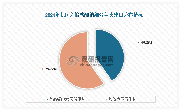 从出口结构来看， 2024年我国食品级的六偏磷酸钠出口量为2.8万吨，占比为40.28%；其他六偏磷酸钠出口量为4.3万吨，占比为59.72%。