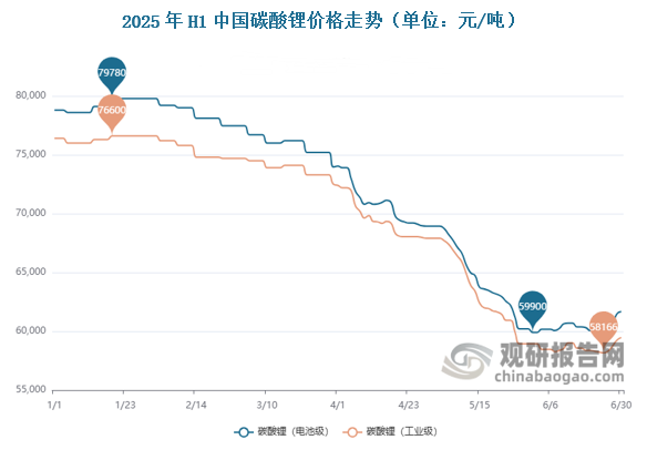 2024年，国内碳酸锂供过于求局面逐步加剧，碳酸锂市场价格呈现继续下探表现。在此过程中，需求的季节性波动也引发价格的季节性变化。2024年第4季度碳酸锂供需双降，在现货库存水平整体偏高预期之下，市场价格或呈现僵持后下跌表现。