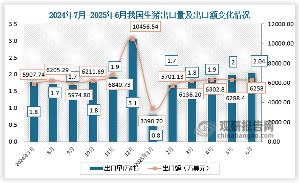 出口来看，2025年6月，我国生猪出口量为2.01万吨，出口额为6258万美元。
